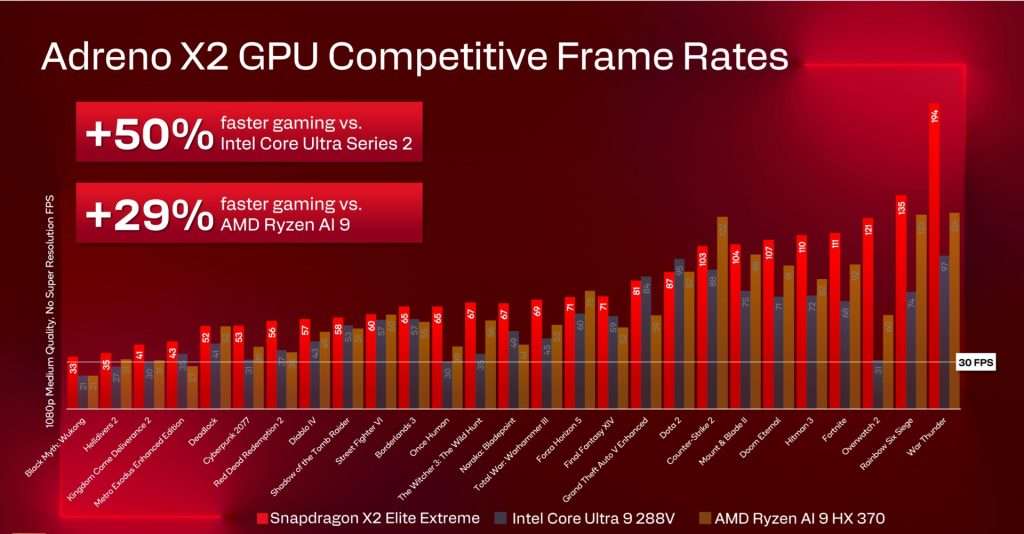Snapdragon X2 Elite Shows Big Gaming Gains Over Predecessor but Trails Behind Apple M5 3 Snapdragon X2 Elite Adreno X2 GPU specifications and FPS comparison 2